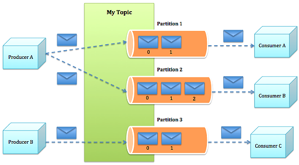 kafka apis